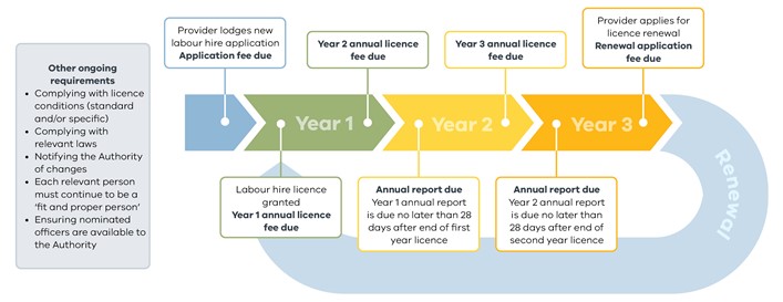 Provider licensing timeline