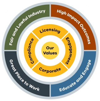 strategic plan wheel diagram